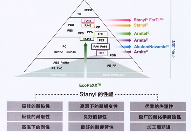 Stanyl一种独特的聚酰胺及性能